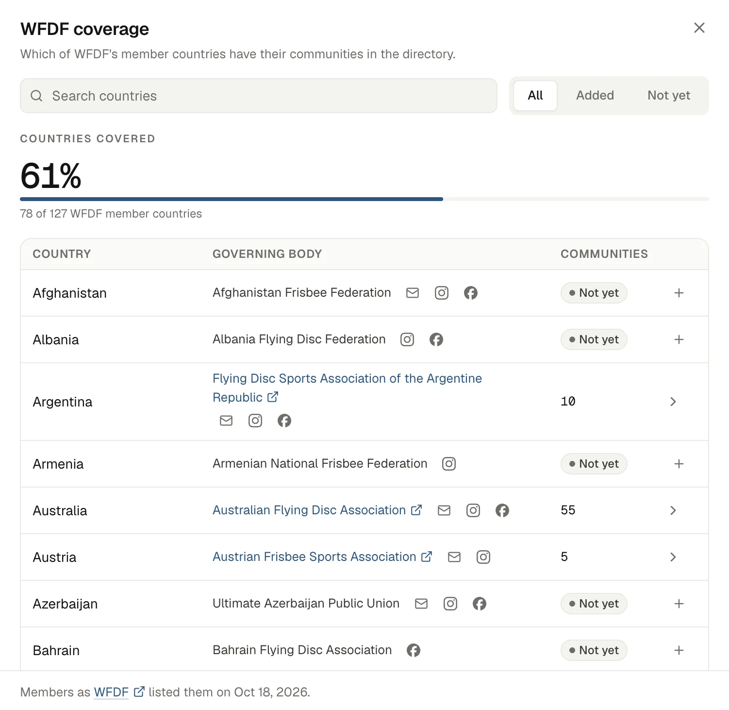 The WFDF coverage dialog: 61% of countries covered, 78 of 127 WFDF member countries, above a table of countries with their governing body, its contact marks and a count of communities or Not yet