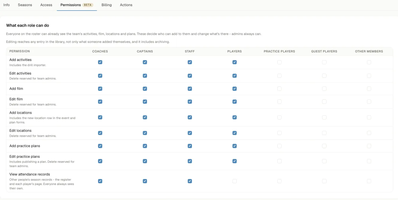 Settings, Permissions tab: a grid with one row per permission and one column per roster role, ticked for coaches, captains, staff and players, unticked for practice players, guest players and other members